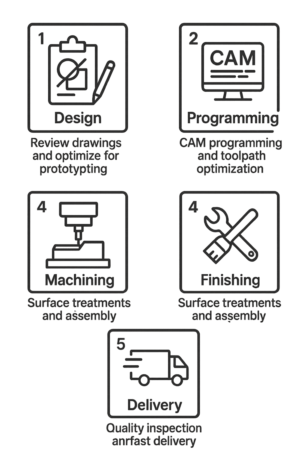 Our Prototyping Process - Design Review, Programming, Machining, Finishing, Delivery